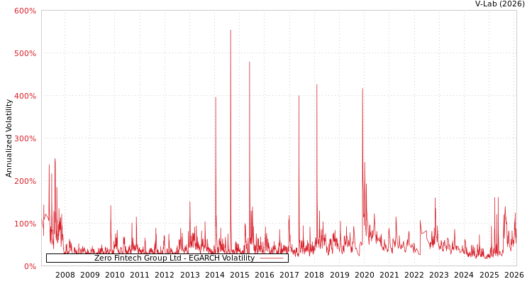 graph of Zero Fintech Group Ltd EGARCH