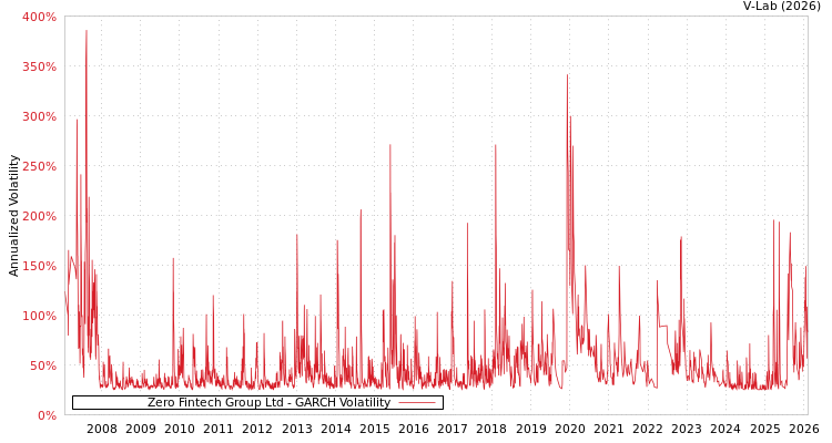 graph of Zero Fintech Group Ltd GARCH
