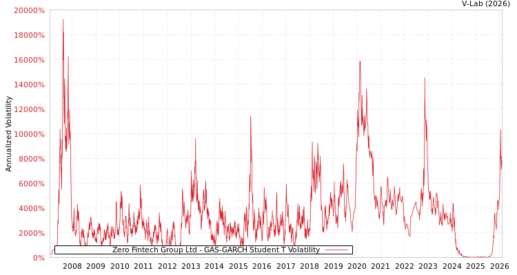 graph of Zero Fintech Group Ltd GAS-GARCH-T