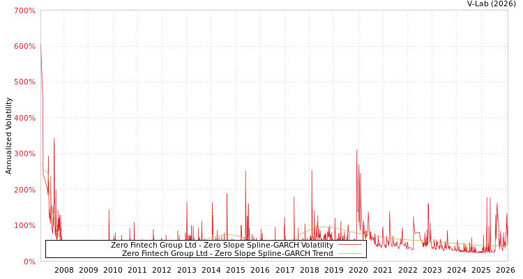 graph of Zero Fintech Group Ltd S0GARCH