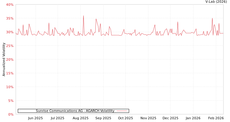 graph of Sunrise Communications AG AGARCH