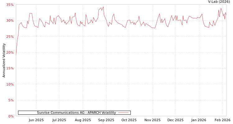 graph of Sunrise Communications AG APARCH