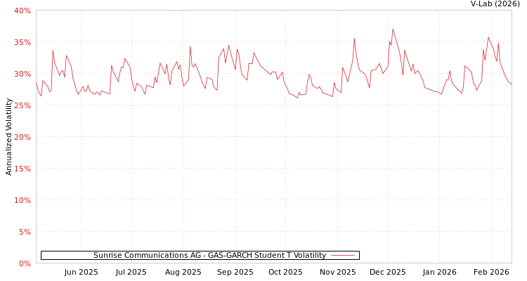 graph of Sunrise Communications AG GAS-GARCH-T