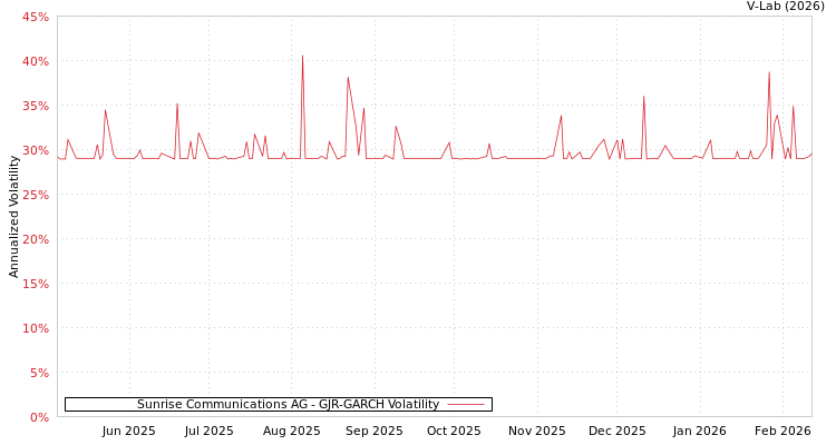 graph of Sunrise Communications AG GJR-GARCH