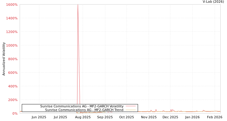 graph of Sunrise Communications AG MF2-GARCH