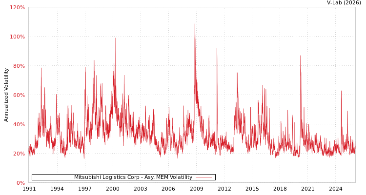 graph of Mitsubishi Logistics Corp AMEM