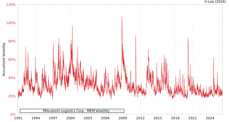 graph of Mitsubishi Logistics Corp MEM