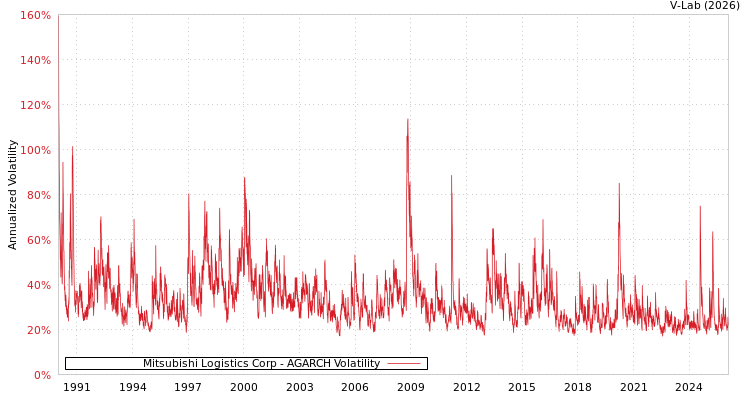graph of Mitsubishi Logistics Corp AGARCH
