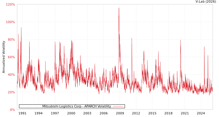 graph of Mitsubishi Logistics Corp APARCH
