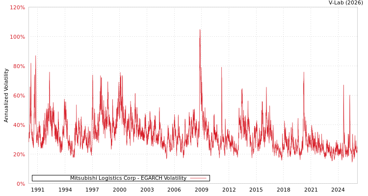 graph of Mitsubishi Logistics Corp EGARCH