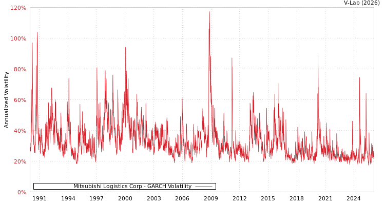 graph of Mitsubishi Logistics Corp GARCH