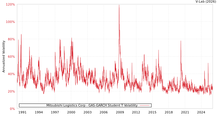 graph of Mitsubishi Logistics Corp GAS-GARCH-T