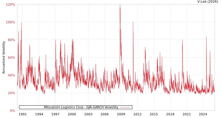 graph of Mitsubishi Logistics Corp GJR-GARCH