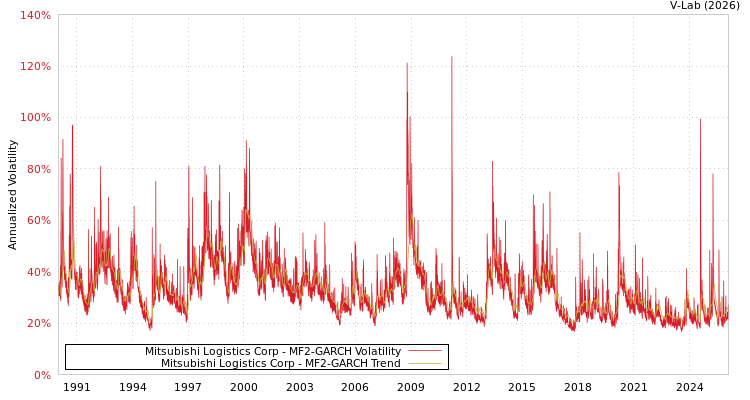 graph of Mitsubishi Logistics Corp MF2-GARCH