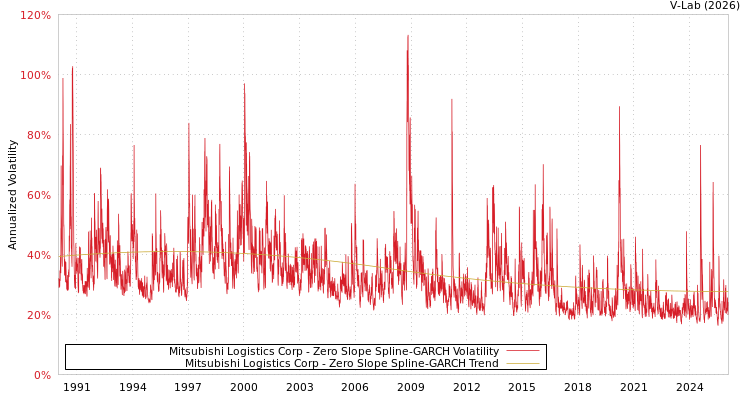 graph of Mitsubishi Logistics Corp S0GARCH