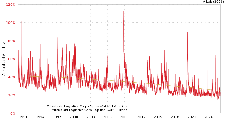graph of Mitsubishi Logistics Corp SGARCH