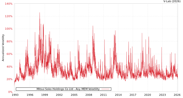 graph of Mitsui Soko Holdings Co Ltd AMEM