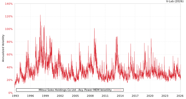 graph of Mitsui Soko Holdings Co Ltd APMEM