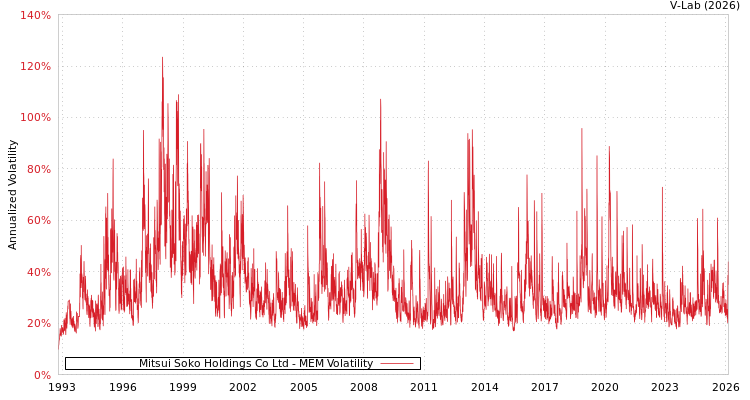 graph of Mitsui Soko Holdings Co Ltd MEM