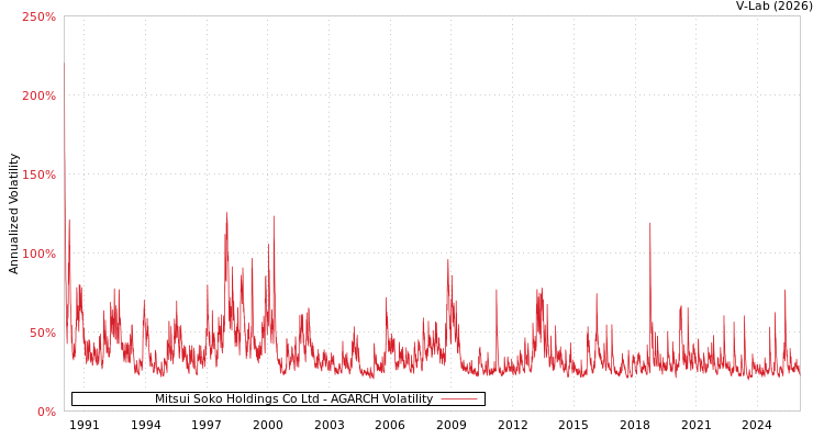 graph of Mitsui Soko Holdings Co Ltd AGARCH