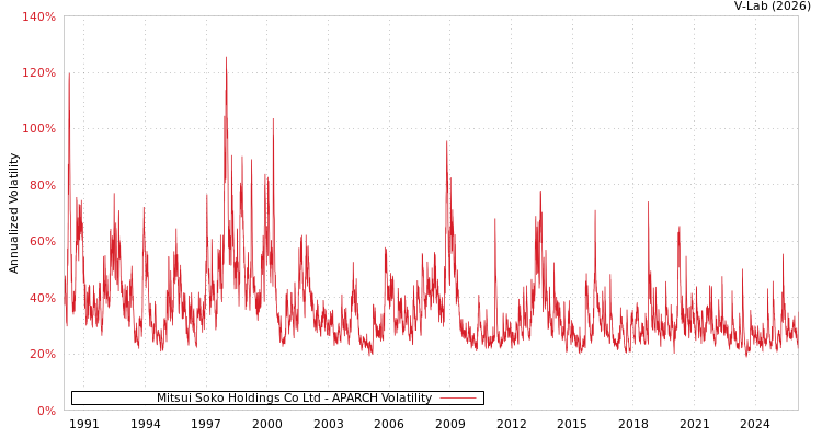 graph of Mitsui Soko Holdings Co Ltd APARCH