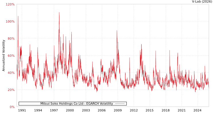 graph of Mitsui Soko Holdings Co Ltd EGARCH