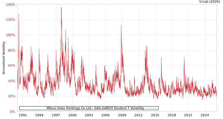 graph of Mitsui Soko Holdings Co Ltd GAS-GARCH-T
