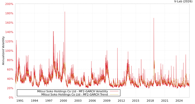graph of Mitsui Soko Holdings Co Ltd MF2-GARCH