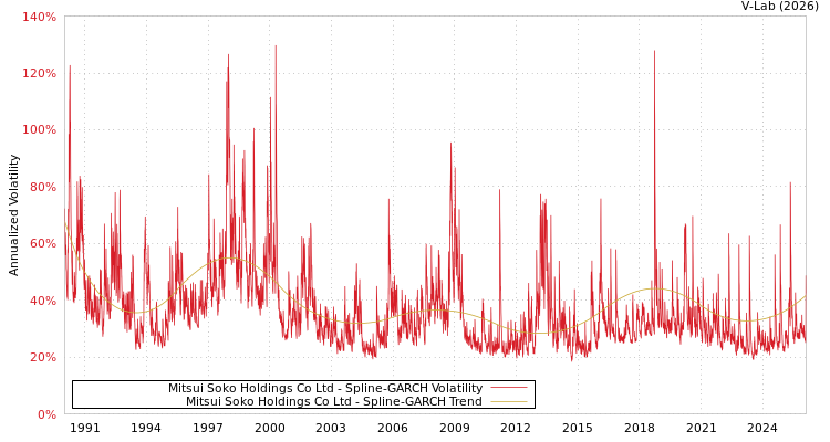 graph of Mitsui Soko Holdings Co Ltd SGARCH