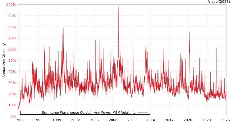 graph of Sumitomo Warehouse Co Ltd APMEM