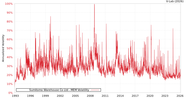 graph of Sumitomo Warehouse Co Ltd MEM