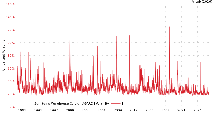 graph of Sumitomo Warehouse Co Ltd AGARCH