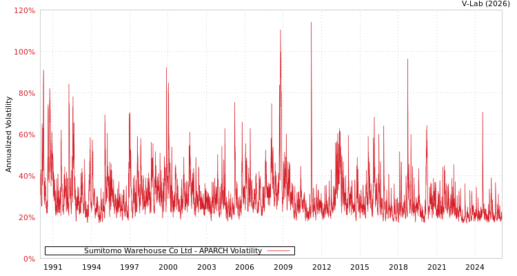 graph of Sumitomo Warehouse Co Ltd APARCH