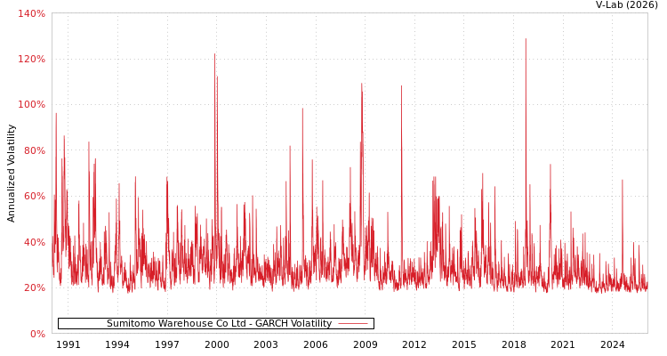 graph of Sumitomo Warehouse Co Ltd GARCH