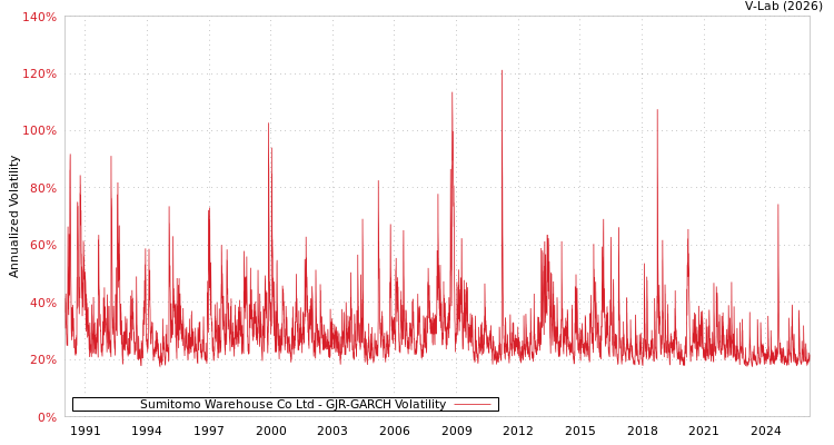 graph of Sumitomo Warehouse Co Ltd GJR-GARCH