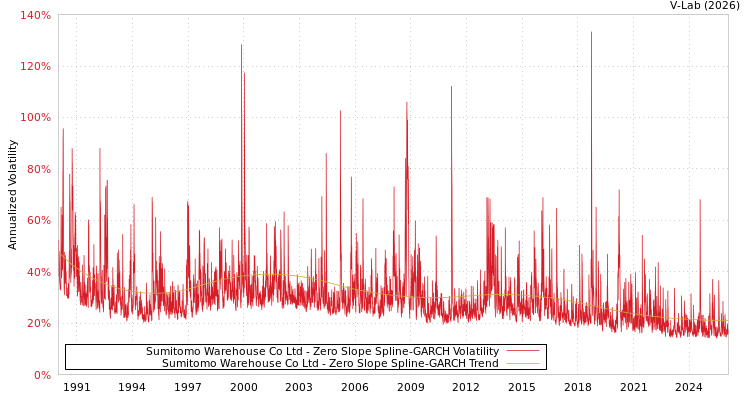 graph of Sumitomo Warehouse Co Ltd S0GARCH