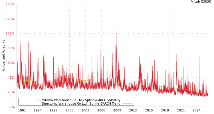 graph of Sumitomo Warehouse Co Ltd SGARCH