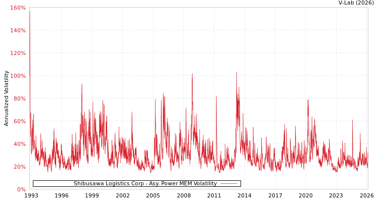 graph of Shibusawa Logistics Corp APMEM