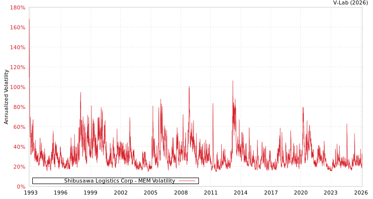 graph of Shibusawa Logistics Corp MEM
