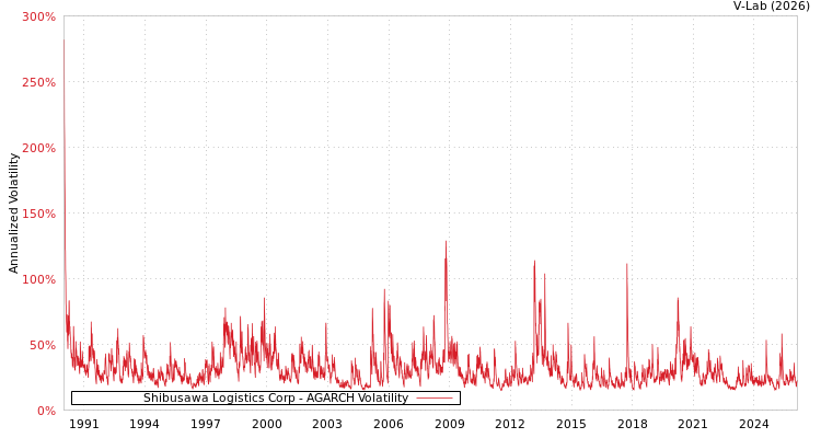 graph of Shibusawa Logistics Corp AGARCH