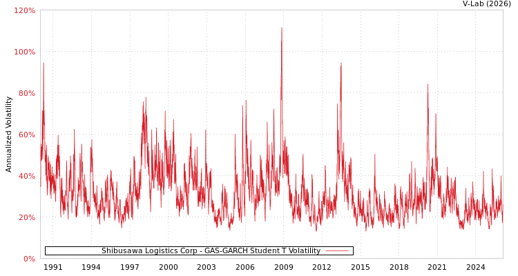 graph of Shibusawa Logistics Corp GAS-GARCH-T