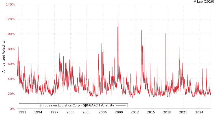 graph of Shibusawa Logistics Corp GJR-GARCH