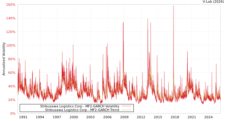 graph of Shibusawa Logistics Corp MF2-GARCH