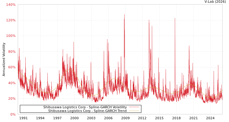 graph of Shibusawa Logistics Corp SGARCH