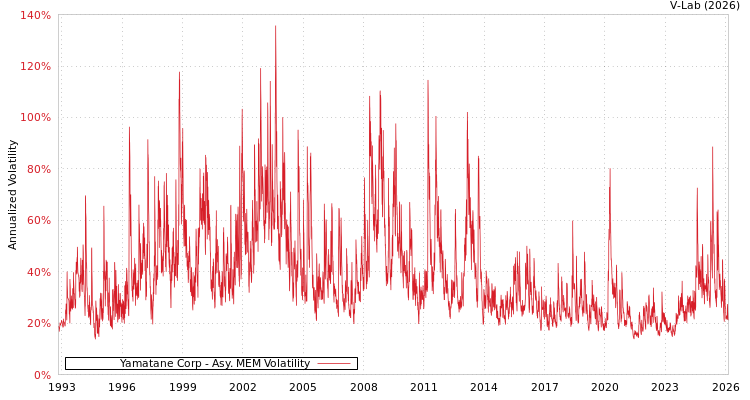 graph of Yamatane Corp AMEM