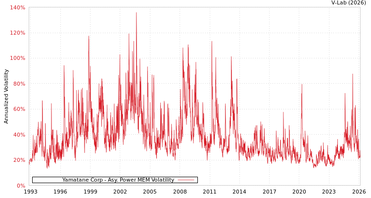 graph of Yamatane Corp APMEM