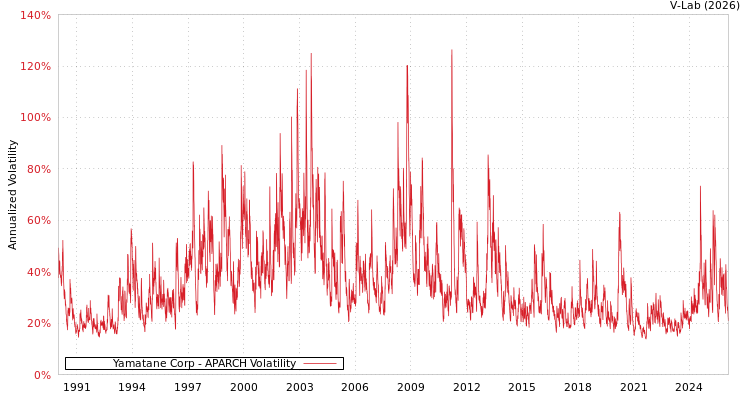 graph of Yamatane Corp APARCH