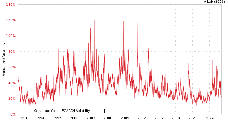graph of Yamatane Corp EGARCH