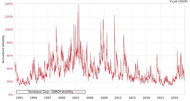graph of Yamatane Corp GARCH