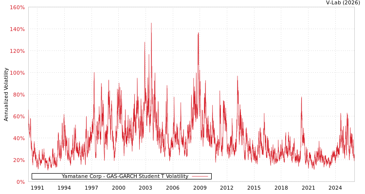 graph of Yamatane Corp GAS-GARCH-T
